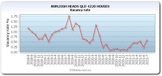 Burleigh Heads 4220 Vacancy rate