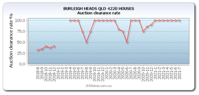 Burleigh Heads 4220 Auction clearance rate
