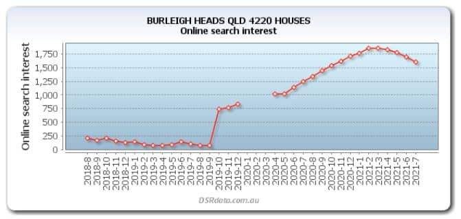 Burleigh Heads 4220 Online search