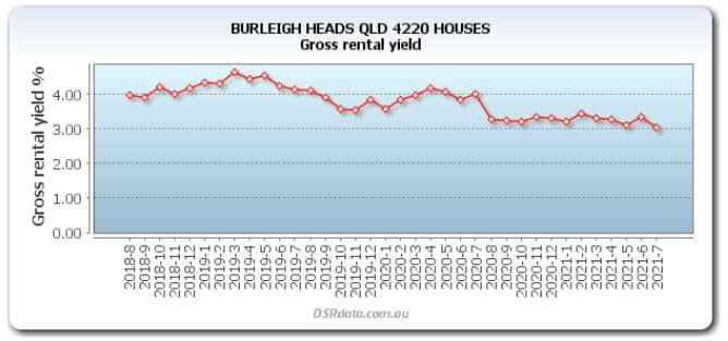 Burleigh Heads 4220 Gross rental yield