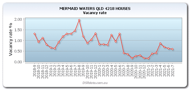 Mermaid Waters vacancy rate
