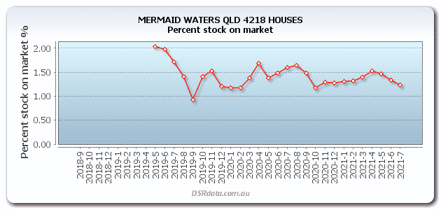 Mermaid Waters percent stock on market