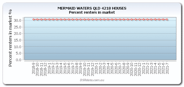 Mermaid Waters percent renters