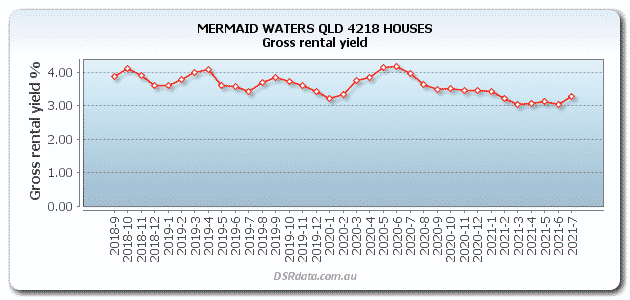 Mermaid Waters gross rental yield