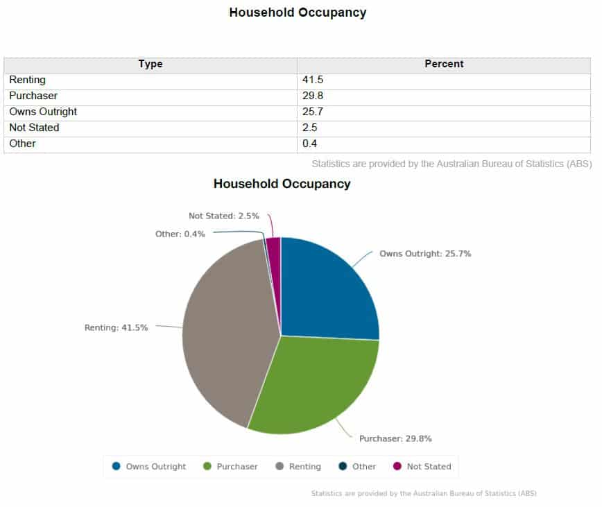 Mount Gravatt 4122 household occupancy