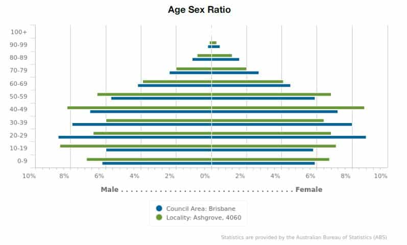 Ashgrove Age-Sex Ratio