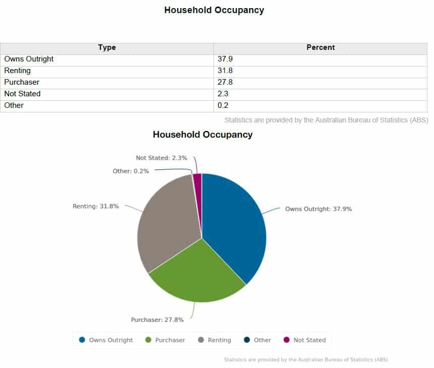 Paradise Point QLD 4216 household occupancy