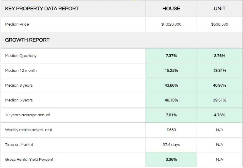 Belmont QLD 4153 investor data