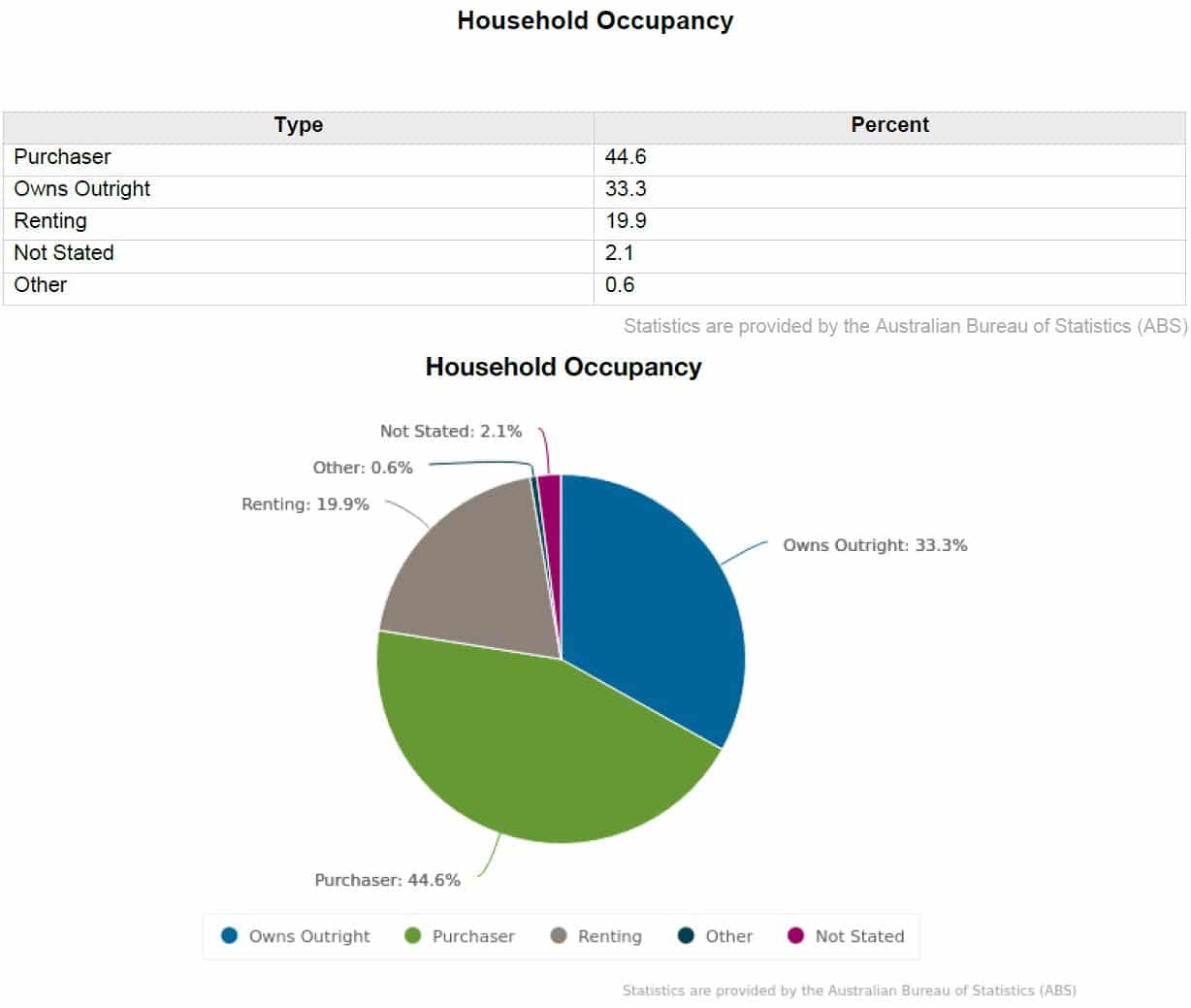 Belmont QLD 4153 household occupancy