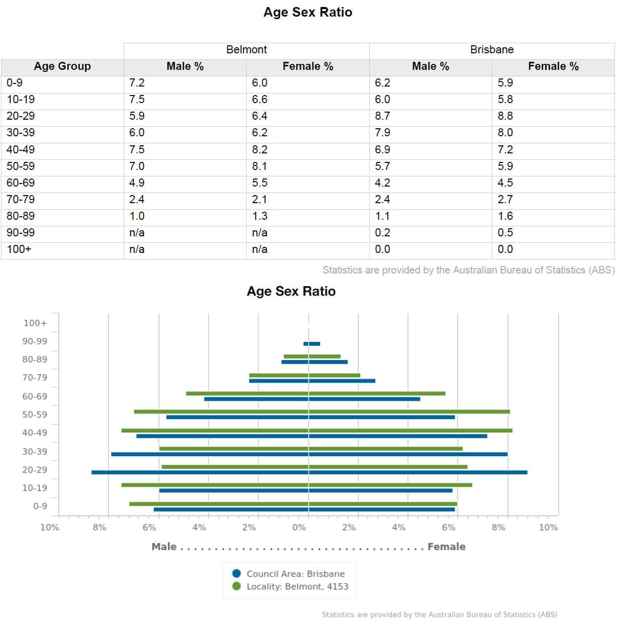 Belmont QLD 4153 age sex ratio