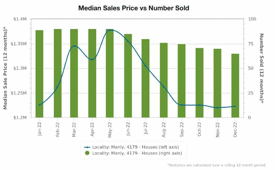 Median Sales Price vs Number Sold