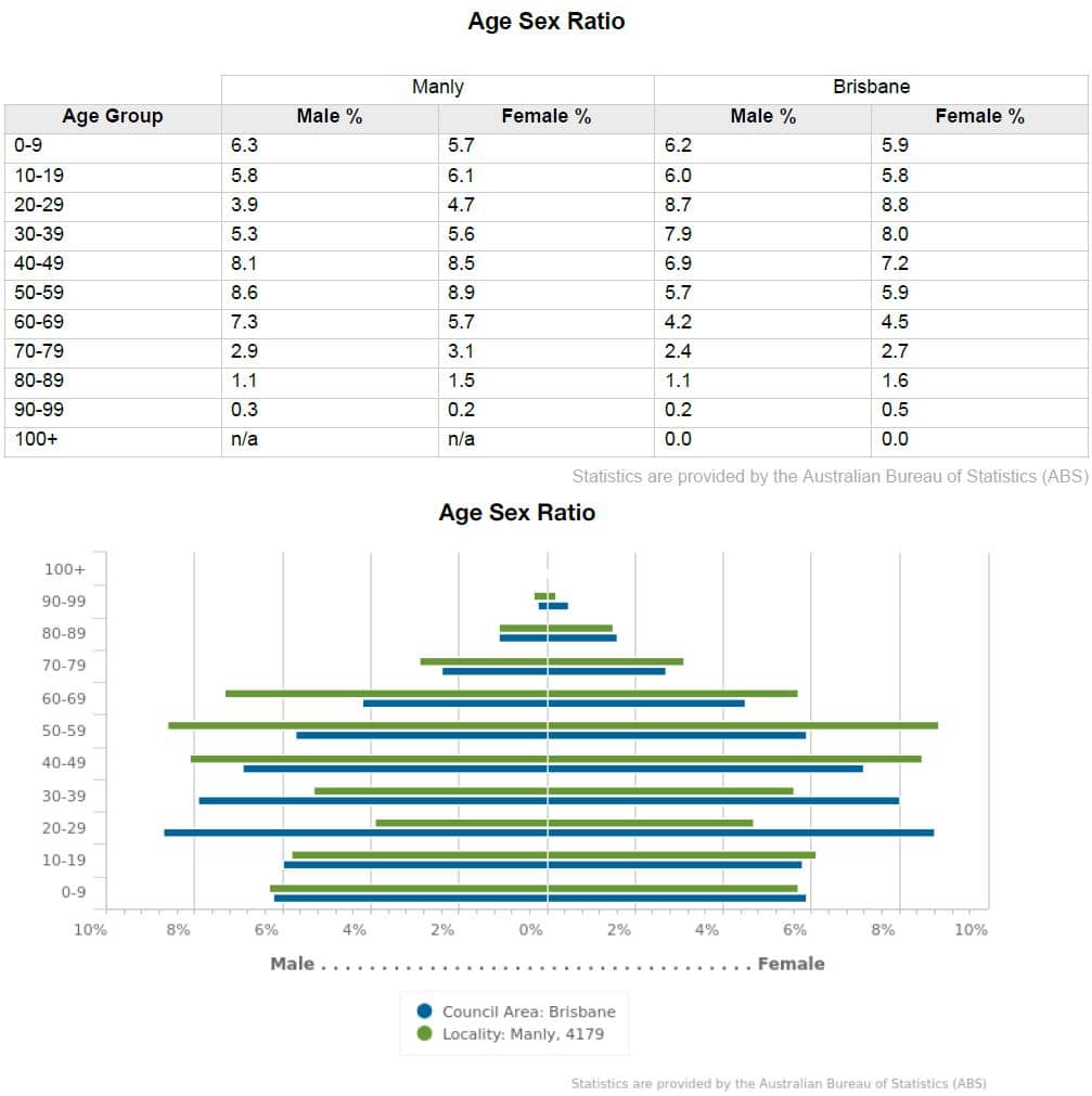 manly-4179-household-age-sex-ratio